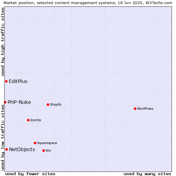 Market position of NetObjects vs. EditPlus vs. PHP-Nuke
