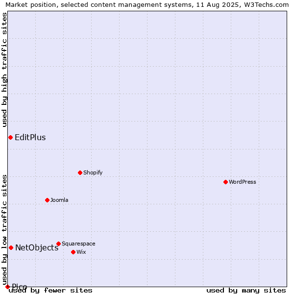 Market position of NetObjects vs. EditPlus vs. Pico