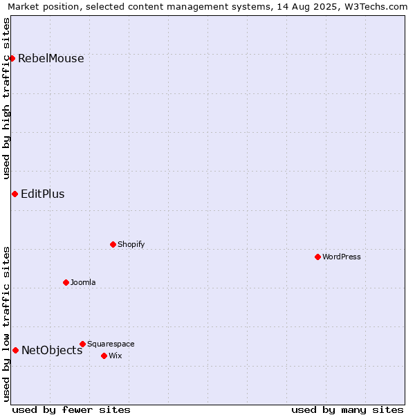Market position of NetObjects vs. EditPlus vs. RebelMouse