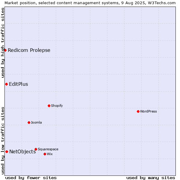 Market position of NetObjects vs. EditPlus vs. Redicom Prolepse