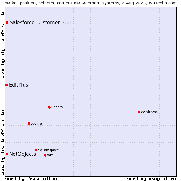 Market position of Salesforce Customer 360 vs. NetObjects vs. EditPlus