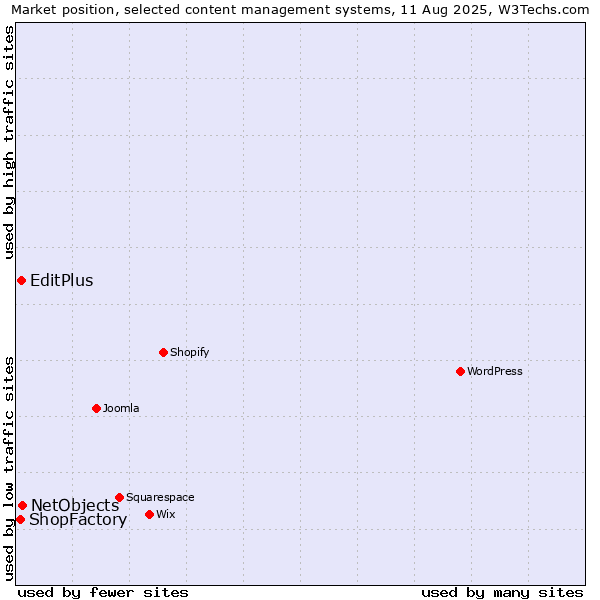 Market position of NetObjects vs. EditPlus vs. ShopFactory