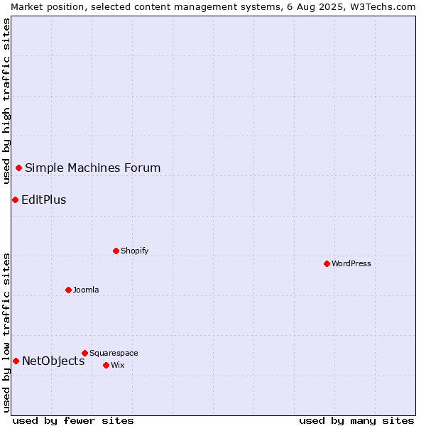 Market position of Simple Machines Forum vs. NetObjects vs. EditPlus
