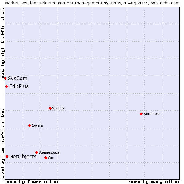 Market position of NetObjects vs. EditPlus vs. SysCom