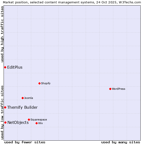 Market position of NetObjects vs. EditPlus vs. Themify Builder