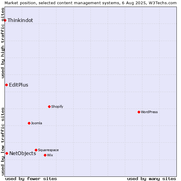 Market position of NetObjects vs. EditPlus vs. Thinkindot