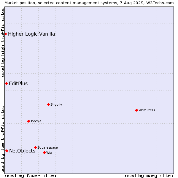 Market position of NetObjects vs. EditPlus vs. Higher Logic Vanilla