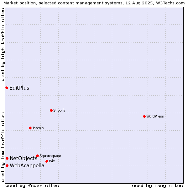 Market position of WebAcappella vs. NetObjects vs. EditPlus
