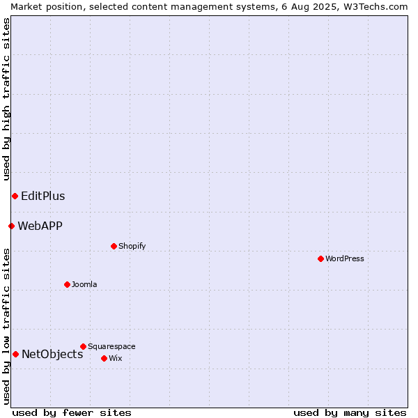 Market position of NetObjects vs. EditPlus vs. WebAPP