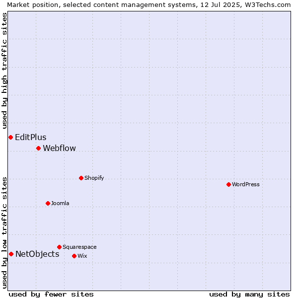 Market position of Webflow vs. NetObjects vs. EditPlus