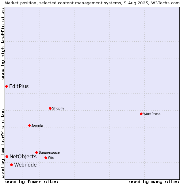 Market position of Webnode vs. NetObjects vs. EditPlus