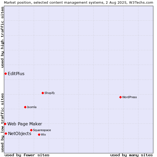 Market position of NetObjects vs. EditPlus vs. Web Page Maker