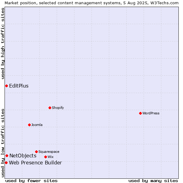 Market position of NetObjects vs. EditPlus vs. Web Presence Builder
