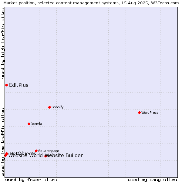Market position of NetObjects vs. EditPlus vs. Website World Website Builder