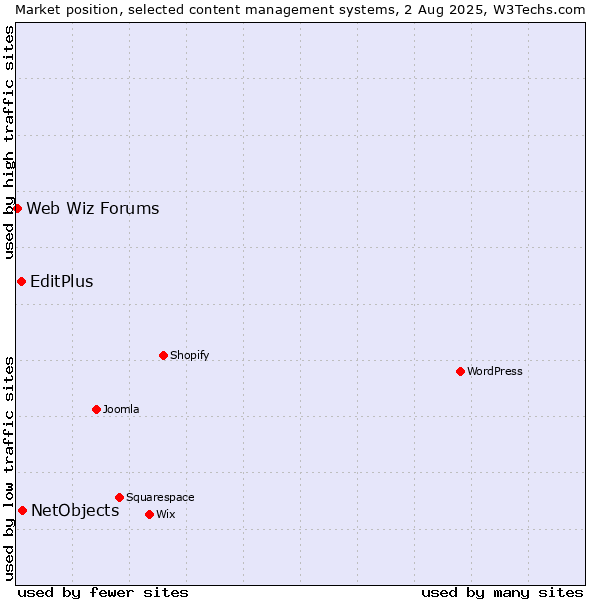 Market position of NetObjects vs. EditPlus vs. Web Wiz Forums