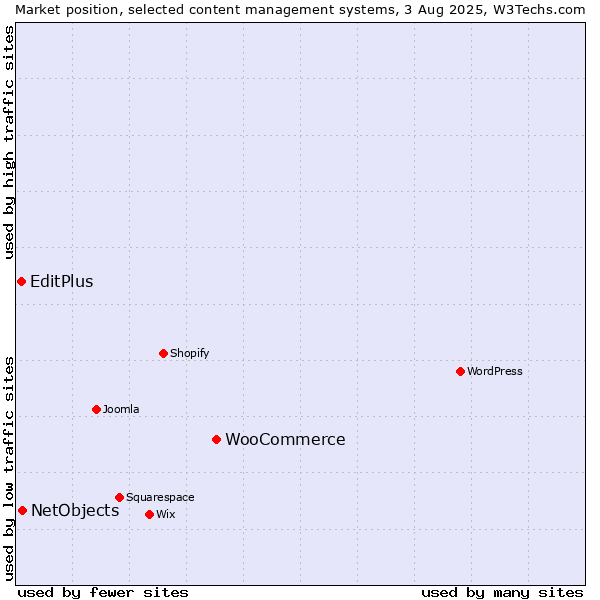 Market position of WooCommerce vs. NetObjects vs. EditPlus
