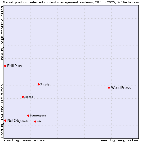 Market position of WordPress vs. NetObjects vs. EditPlus