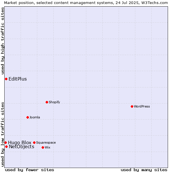 Market position of NetObjects vs. EditPlus vs. Hugo Blox