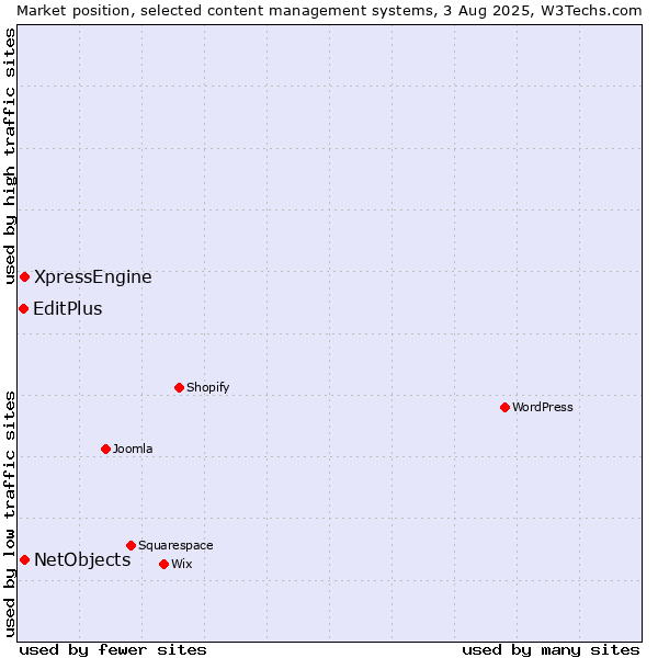 Market position of XpressEngine vs. NetObjects vs. EditPlus