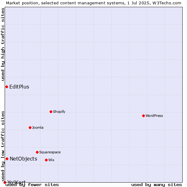 Market position of NetObjects vs. EditPlus vs. Yo!Kart