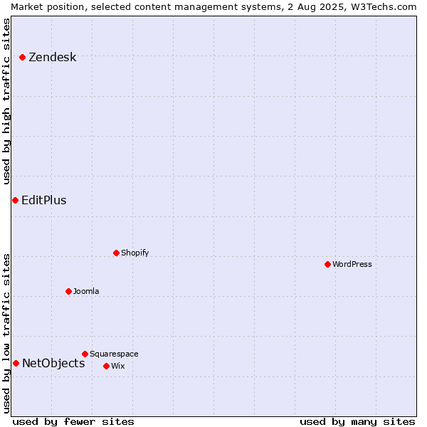 Market position of Zendesk vs. NetObjects vs. EditPlus