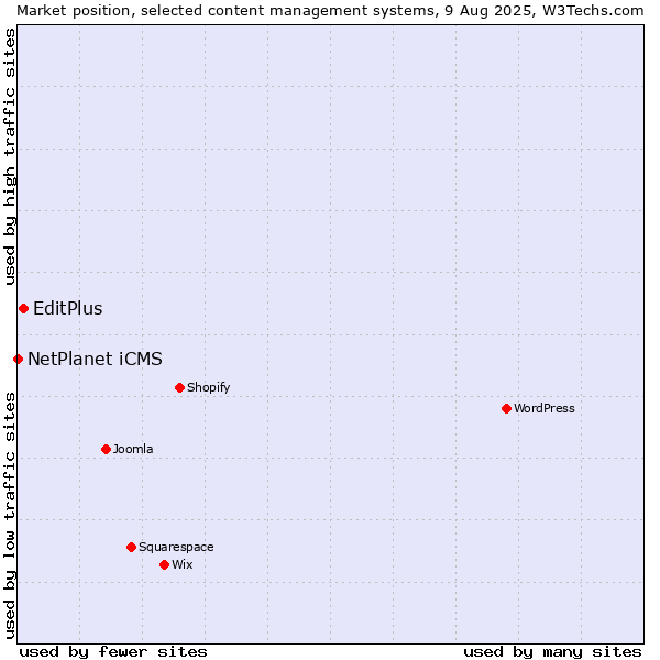 Market position of EditPlus vs. NetPlanet iCMS