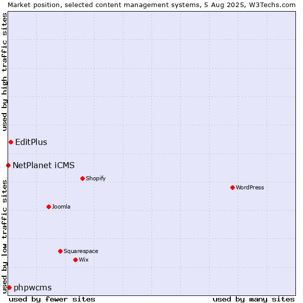 Market position of EditPlus vs. phpwcms vs. NetPlanet iCMS