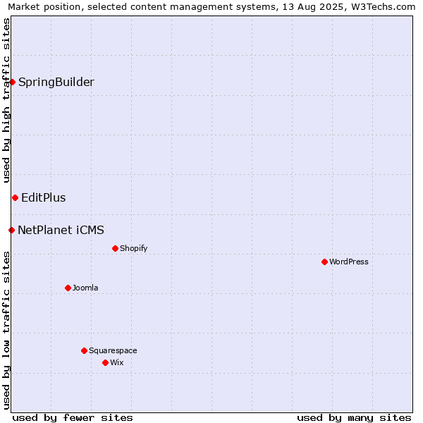 Market position of EditPlus vs. SpringBuilder vs. NetPlanet iCMS