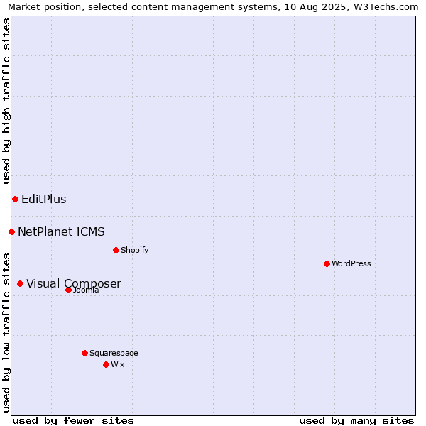 Market position of Visual Composer vs. EditPlus vs. NetPlanet iCMS