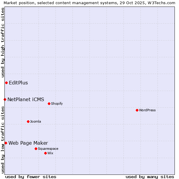 Market position of EditPlus vs. Web Page Maker vs. NetPlanet iCMS