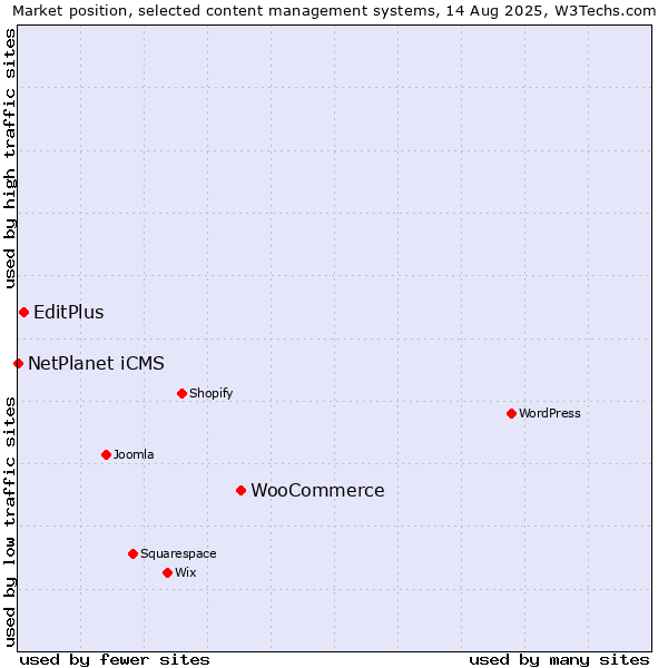 Market position of WooCommerce vs. EditPlus vs. NetPlanet iCMS