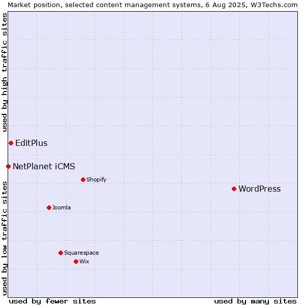 Market position of WordPress vs. EditPlus vs. NetPlanet iCMS