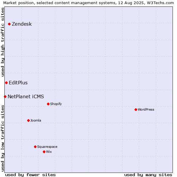 Market position of Zendesk vs. EditPlus vs. NetPlanet iCMS