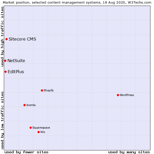 Market position of Sitecore CMS vs. EditPlus vs. NetSuite