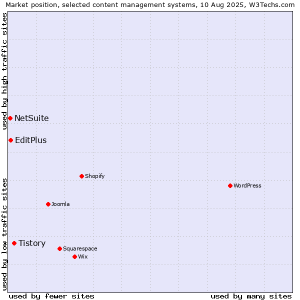 Market position of Tistory vs. EditPlus vs. NetSuite
