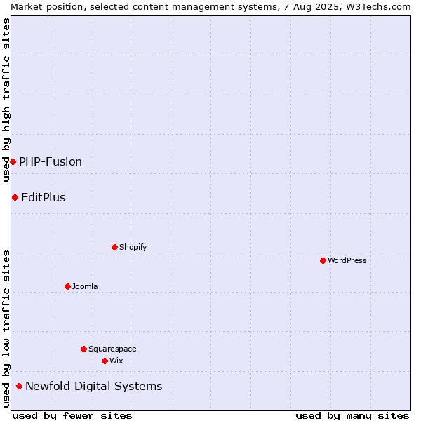Market position of Newfold Digital Systems vs. EditPlus vs. PHP-Fusion