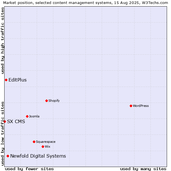 Market position of Newfold Digital Systems vs. EditPlus vs. SX CMS