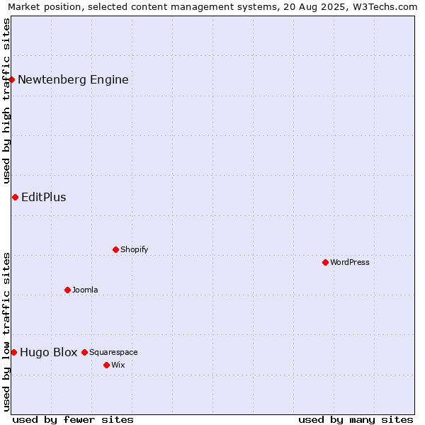 Market position of EditPlus vs. Hugo Blox vs. Newtenberg Engine