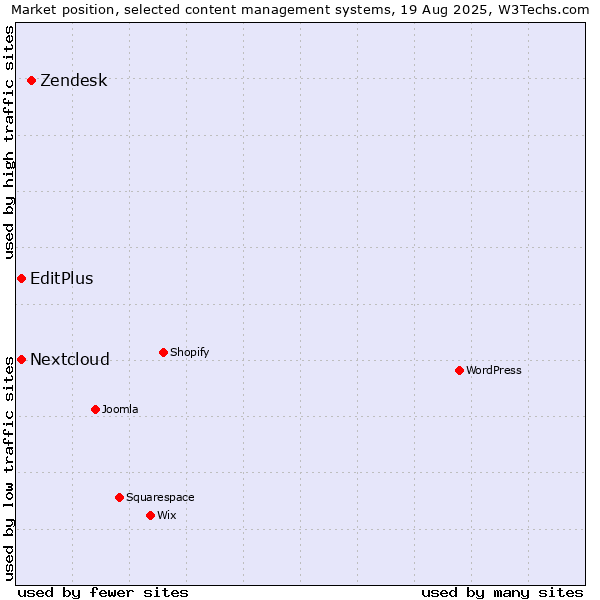 Market position of Zendesk vs. Nextcloud vs. EditPlus