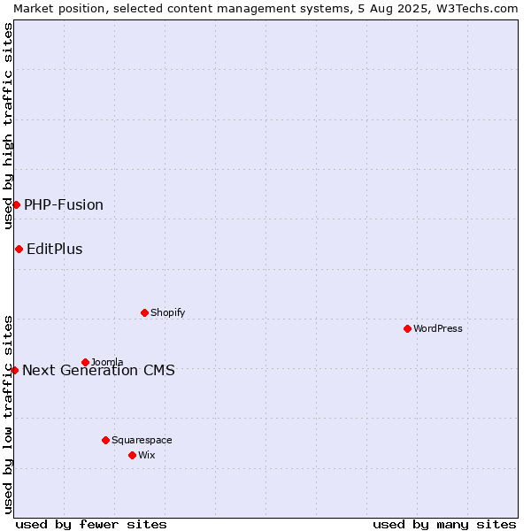 Market position of EditPlus vs. PHP-Fusion vs. Next Generation CMS