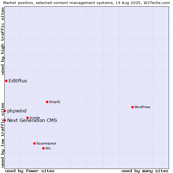 Market position of EditPlus vs. phpwind vs. Next Generation CMS