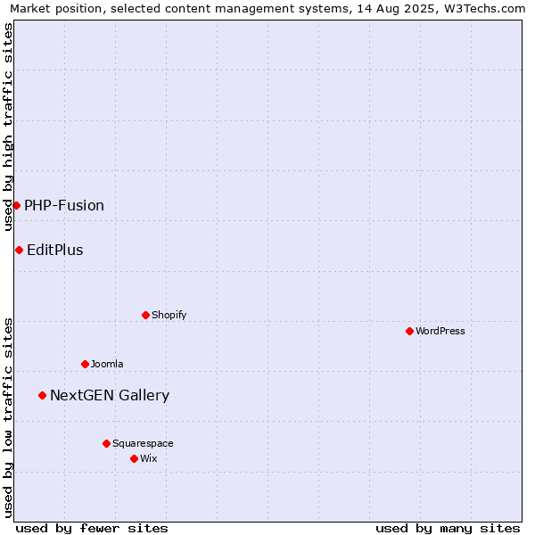 Market position of NextGEN Gallery vs. EditPlus vs. PHP-Fusion