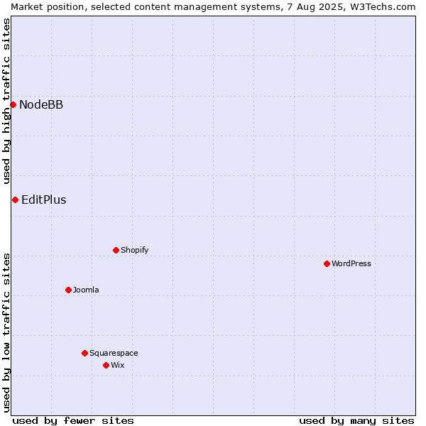 Market position of EditPlus vs. NodeBB