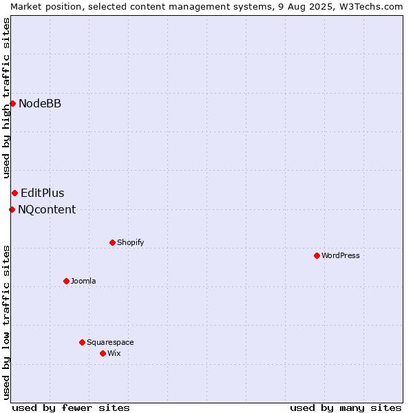 Market position of EditPlus vs. NodeBB vs. NQcontent