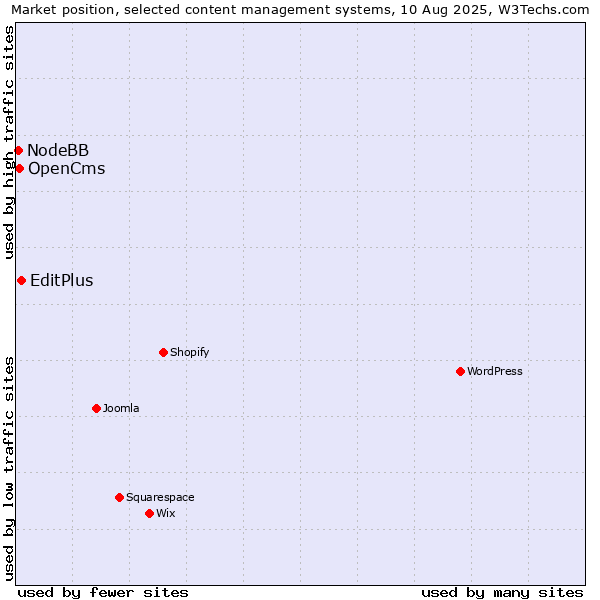 Market position of EditPlus vs. OpenCms vs. NodeBB