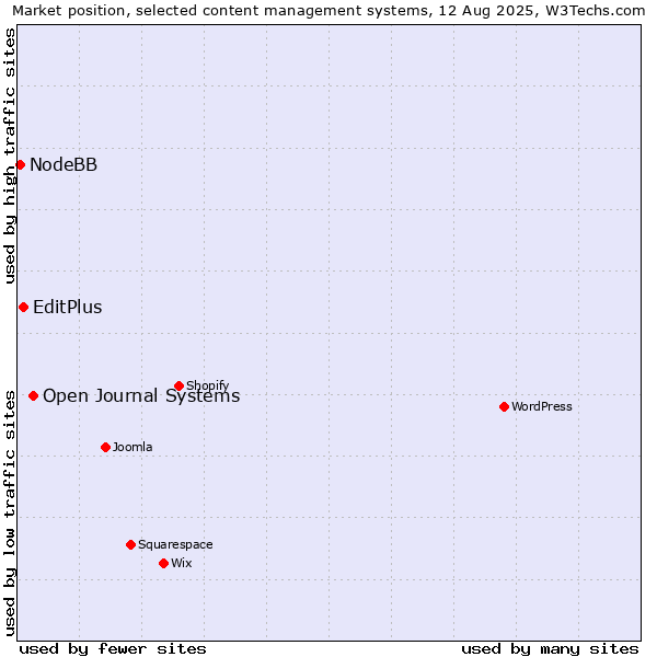 Market position of Open Journal Systems vs. EditPlus vs. NodeBB
