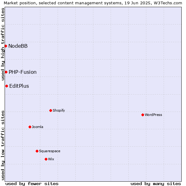Market position of EditPlus vs. PHP-Fusion vs. NodeBB