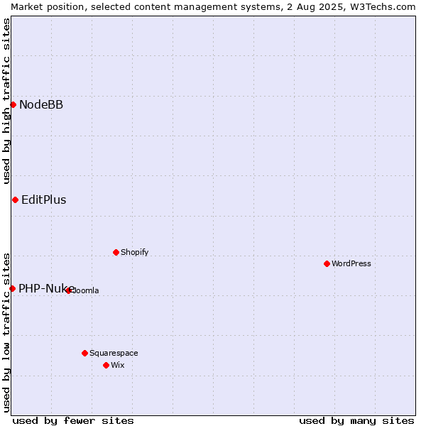 Market position of EditPlus vs. NodeBB vs. PHP-Nuke