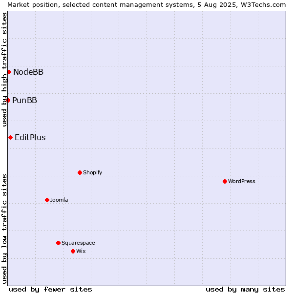 Market position of EditPlus vs. NodeBB vs. PunBB