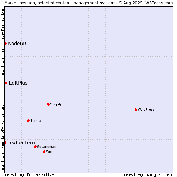 Market position of EditPlus vs. NodeBB vs. Textpattern